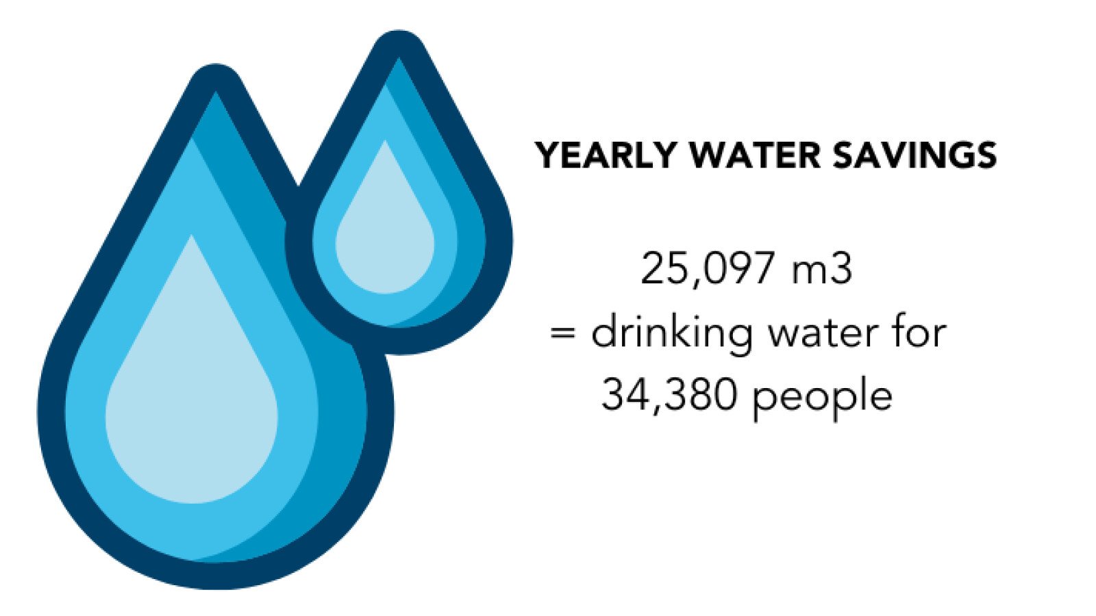 Yearly water saving